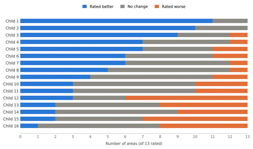 Bar chart showing, for each of 16 children, the number of the 13 rated areas of daily functioning that improved, stayed the same, or worsened between the first and last parent questionnaire